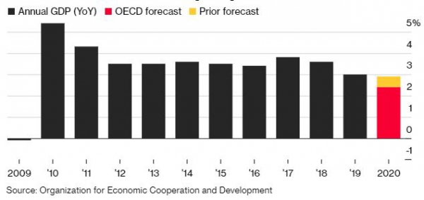 ▲글로벌 경제성장률 추이. 단위 %. ※2020년은 경제협력개발기구(OECD) 전망치. 검은색: 실제 성장률/분홍색:OECD 현 전망치(2.4%)/노란색:이전 전망치(2.9%). 출처 블룸버그
