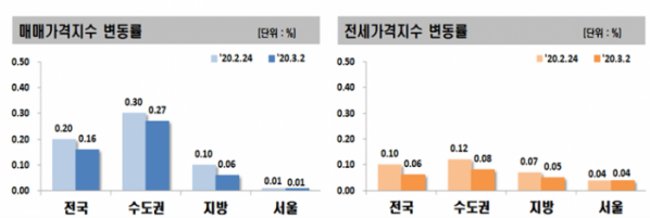 ▲전국 매매·전제가격지수 변동률.  (자료 제공=한국감정원)