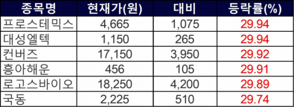 ▲5일 상한가 종목들. (자료=한국거래소)