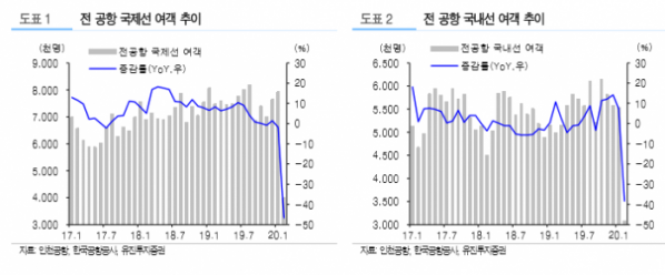 ▲항공 여객 추이.