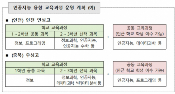 ▲인공지능 융합 교육과정 운영 계획 (예) (제공=교육부)