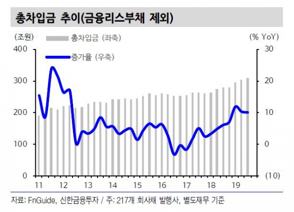 ▲총차입금 추이(금융리스부채 제외)
