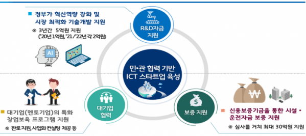▲민관협력기반 ICT 스타트업 육성 현황도 (과기정통부 제공)