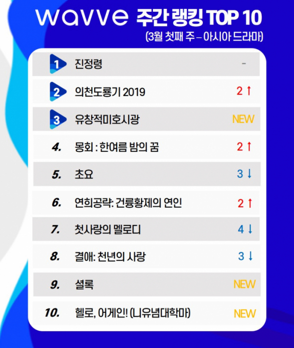 ▲웨이브 아시아 드라마 주간 랭킹 톱10(웨이브)
