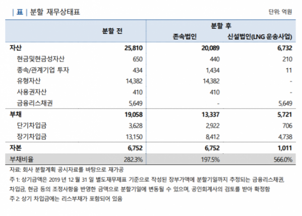 ▲대한해운 분할 재무상태표. ( 자료제공=나신평)