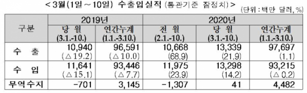 ▲3월 1~10일 수출입 실적 (자료제공=관세청)