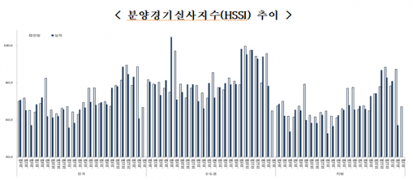 ▲분양경기실사지수(HSSI) 추이. (자료 제공=주택산업연구원)