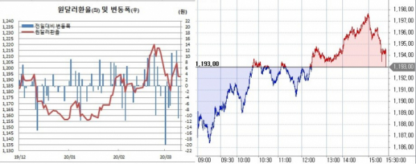 ▲오른쪽은 원달러 장중 흐름 (한국은행, 체크)