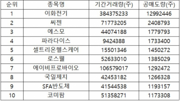 ▲3월2일~10일 코스닥 시장 공매도량 상위 10개 종목(자료제공=키움증권)