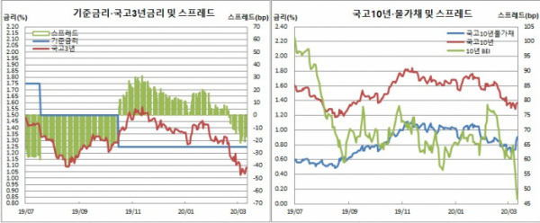 (한국은행, 금융투자협회, 체크)