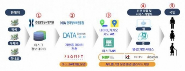 ▲공공 마스크 재고 데이터 생산 과정 (사진=과학기술정보통신부 제공)