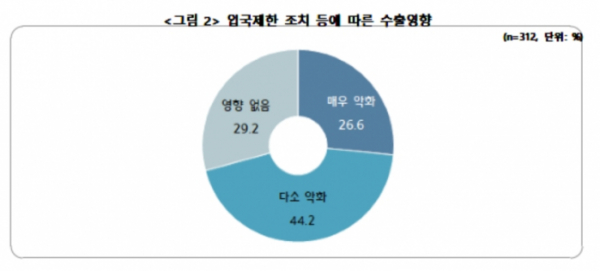 ▲코로나19 입국 제한 조치 등에 따른 수출 영향 (자료제공=중기중앙회)