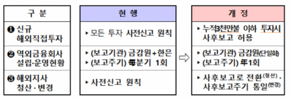 ▲금융기관 해외진출규정 개정안 (표=금융위원회)