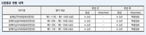 ▲대한항공 항공운임채권 ABS 신용등급 변동 내역. (출처=한국신용평가)