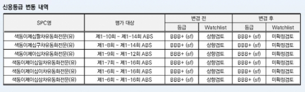 ▲아시아나항공 항공운임채권 ABS 신용등급 변동 내역. (출처=한국신용평가)