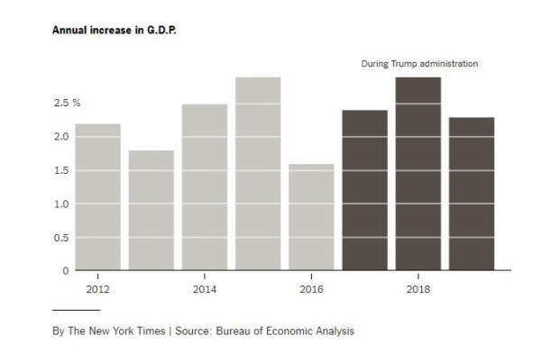 ▲미국 국내총생산(GDP) 성장률 추이. 출처 뉴욕타임스(NYT)
