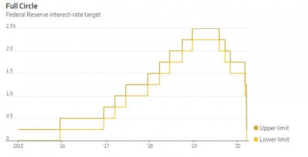 ▲미국 기준금리 추이. 15일(현지시간) 현재 0.00~0.25%. 출처 월스트리트저널(WSJ)
