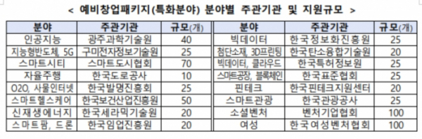 ▲예비창업패키지(특화분야) 분야별 주관기관 및 지원규모 (자료제공=중기부)