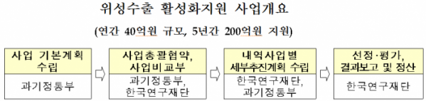 ▲위성수출 활성화 지원 사업개요 (과기정통부 제공)