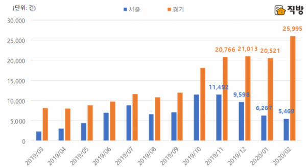 ▲서울 및 경기 아파트 매매거래량 월별 추.이 (자료 제공=직방)
