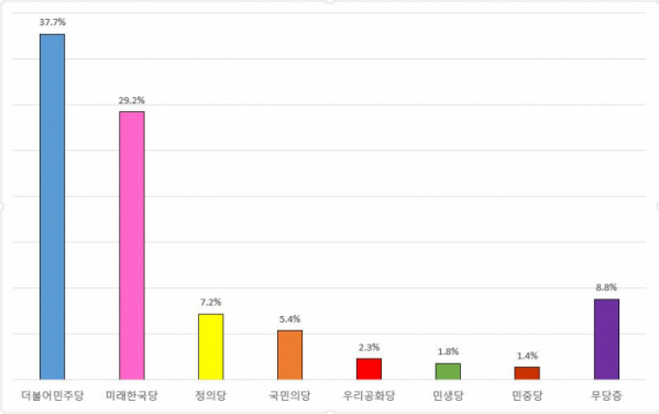 ▲비례대표 정당투표 선호도  (자료=리얼미터)