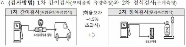 ▲액화석유가스 정량공급의무 등 위반검사 검사방법 (자료제공=산업통상자원부)