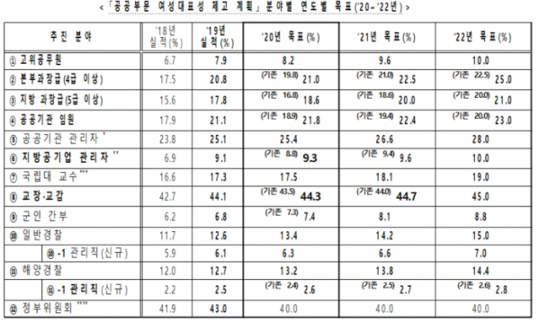 ▲'공공부문 여성대표성 제고 계획' 분야별 연도별 목표(2020~2022년). (자료제공=여성가족부)