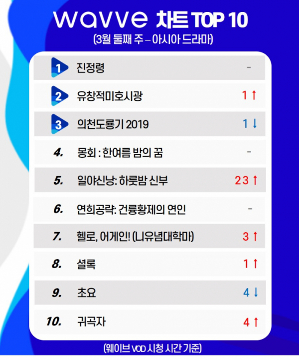 ▲웨이브 아드 톱10(웨이브)