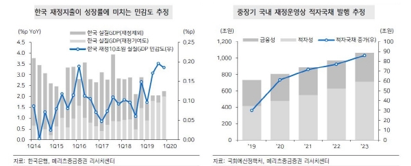 ▲한국 재정지출이 성장률에 미치는 민감도 추정
