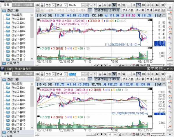 ▲국채선물 장중 흐름. 위는 3년 선물 아래는 10년 선물 (삼성선물)