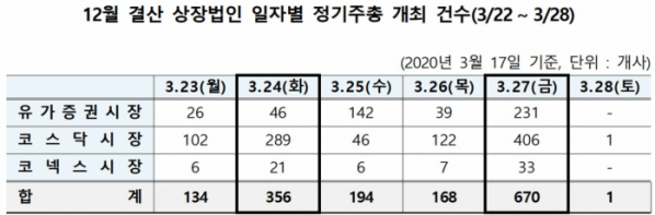 ▲12월 결산 상장법인 일자별 정기주총 개최 건수. (사진=한국예탁결제원)