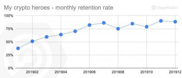 ▲마이 크립토 히어로즈의 월별 재접속률 (댑레이더 제공)