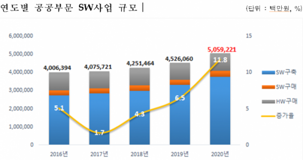 ▲정부 연도별 공공부문 SW사업 규모 (과기정통부 제공)