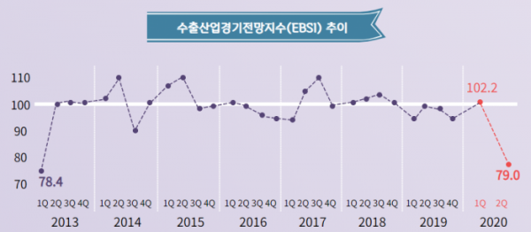 ▲2분기 EBSI는 79.0으로 2013년 1분기(78.4) 이후 7년 만에 80 아래로 떨어졌다. EBSI는 다음 분기 수출경기에 대한 국내 수출기업의 기대를 나타내는 지표로, 100 이하로 내려가면 향후 수출여건이 지금보다 악화할 것으로 예상된다는 뜻이다.  (사진제공=무역협회)