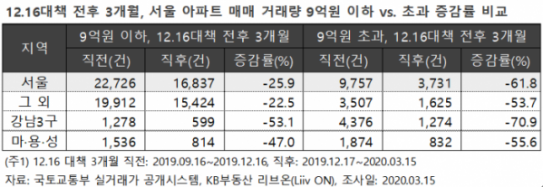 ( 자료 제공=KB부동산 리브온)