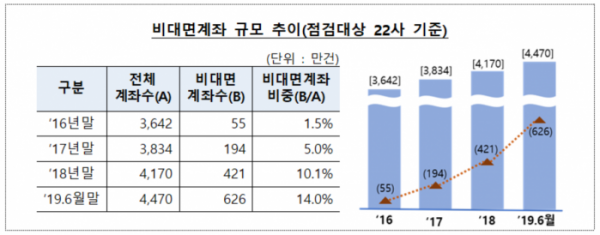 (자료 제공=금융감독원.)