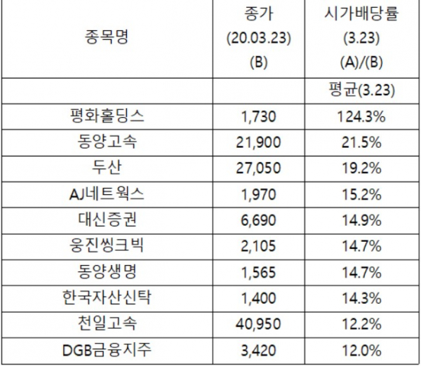 ▲23일 종가 기준 코스피에서 시가배당률 높은 종목 현황(자료=한국거래소)