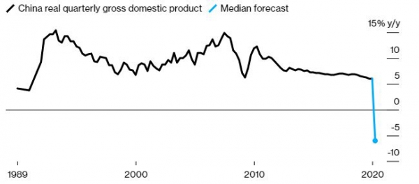 ▲중국 국내총생산(GDP) 증가율 추이. 단위 %. 파란색은 전문가 예상치(1분기 -6.0%). 출처 블룸버그
