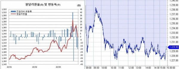 ▲오른쪽은 원달러 장중 흐름 (한국은행, 체크)