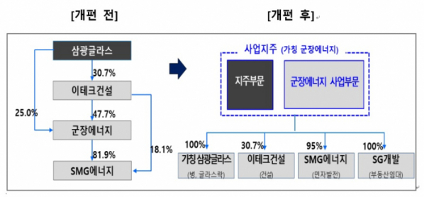 ▲OCI 계열 3사의 지배구조 변화