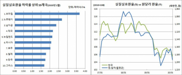 (BIS, 한국은행)