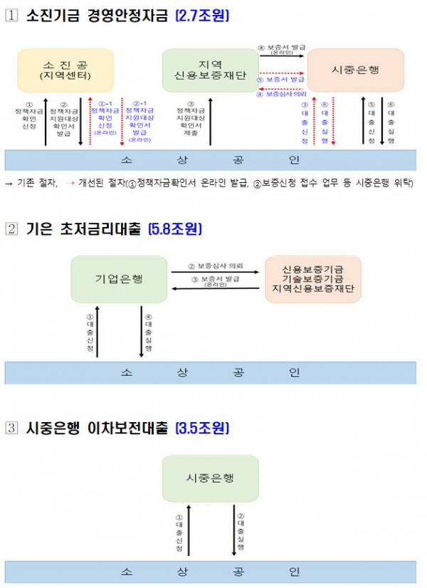 ▲소상공인 12조원 패키지 신청·대출 절차 (자료제공=기획재정부)