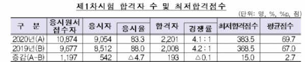 (자료 제공= 금융감독원.)