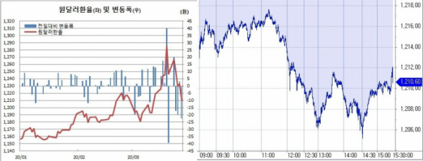 ▲오른쪽은 원달러 환율 장중 흐름 (한국은행, 체크)