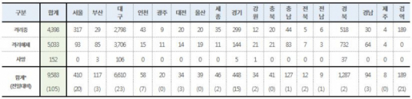 ▲29일 0시 기준 지역별 코로나19 현황. (질병관리본부 중앙방역대책본부)