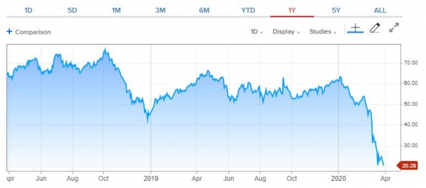 ▲미국 서부텍사스산 중질유(WTI) 가격 추이. 29일(현지시간) 저점 배럴당 19.92달러. 출처 CNBC