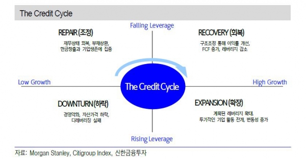 ▲크레딧 사이이클 
자료 신한금융투자
