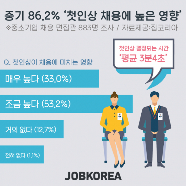 (사진제공=잡코리아)