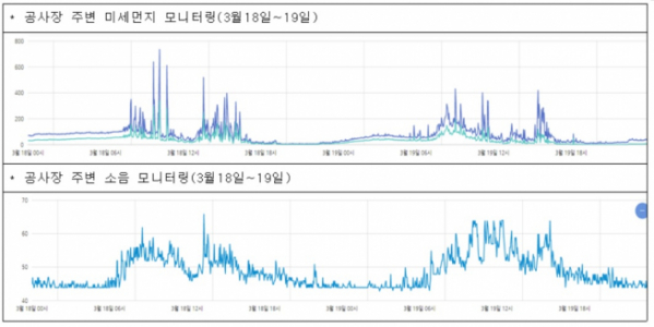 ▲공사장에 설치된 도시데이터 센서(S-DoT)가 실시간 수집한  먼지, 소음 데이터 (표 = 서울시)