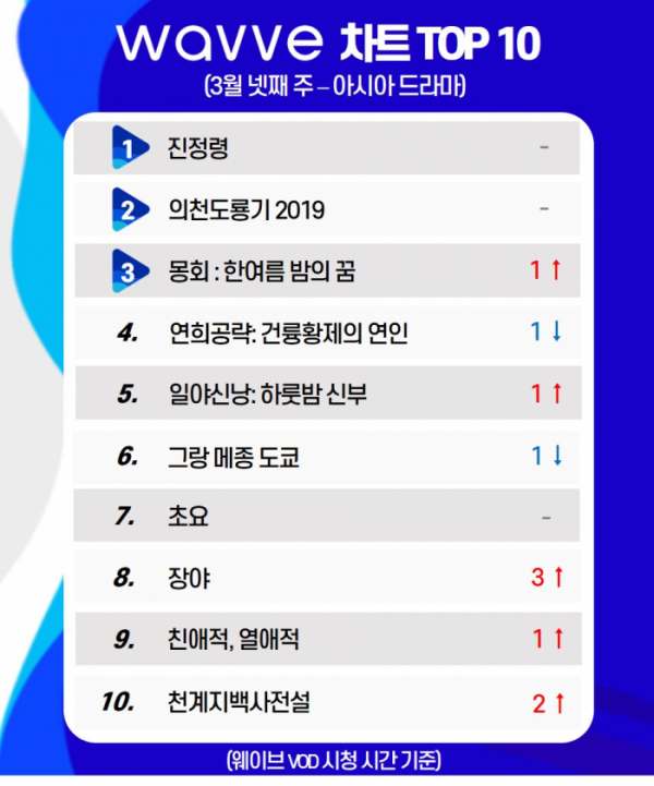 ▲wavve 3월 넷째 주 아드 랭킹 차트(사진제공=웨이브)